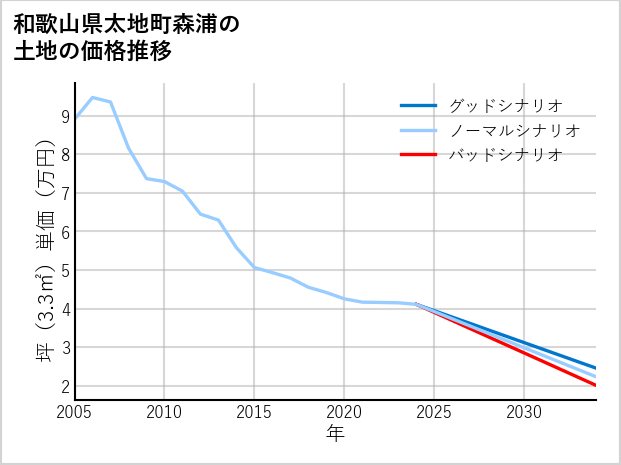 和歌山県太地町森浦の土地価格推移