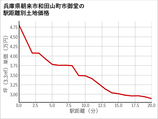 兵庫県朝来市和田山町市御堂の徒歩距離別の土地坪単価