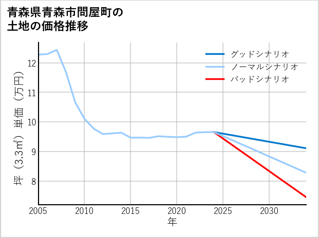 青森県青森市問屋町の土地価格推移