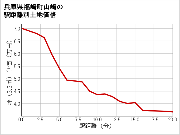 兵庫県福崎町山崎の徒歩距離別の土地坪単価