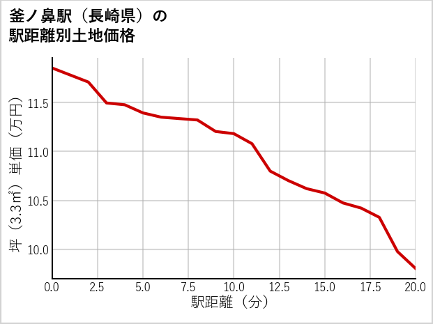 釜ノ鼻駅（長崎県）の徒歩距離別の土地坪単価