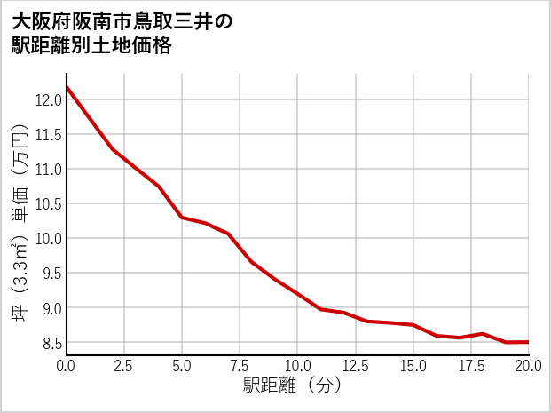大阪府阪南市鳥取三井の徒歩距離別の土地坪単価