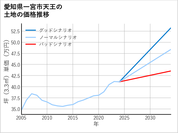 愛知県一宮市天王の土地価格推移
