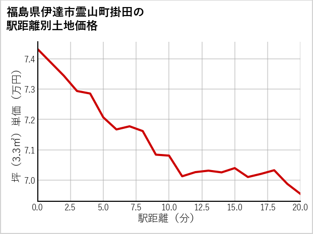 福島県伊達市霊山町掛田の徒歩距離別の土地坪単価
