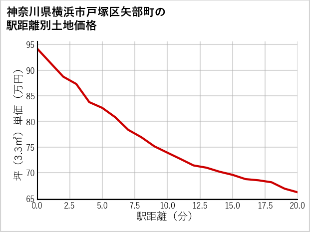 神奈川県横浜市戸塚区矢部町の徒歩距離別の土地坪単価