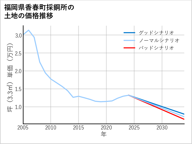 福岡県香春町採銅所の土地価格推移