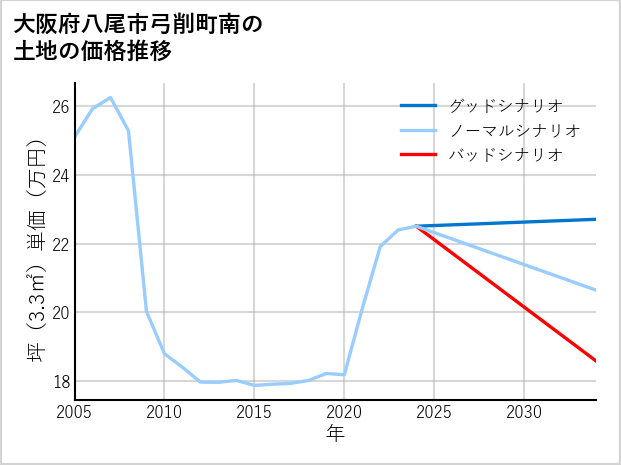 大阪府八尾市弓削町南の土地価格推移