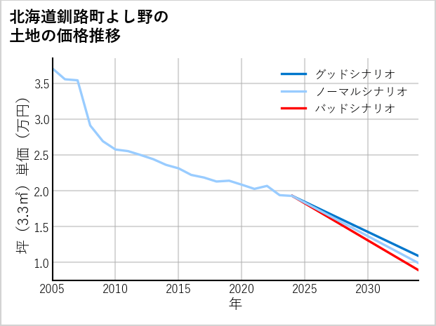 北海道釧路町よし野の土地価格推移