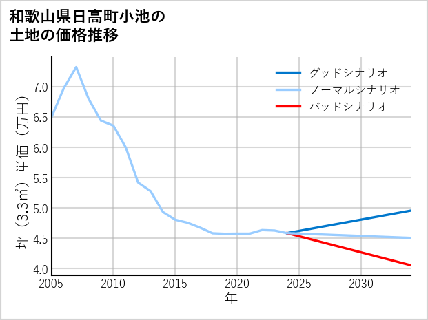 和歌山県日高町小池の土地価格推移