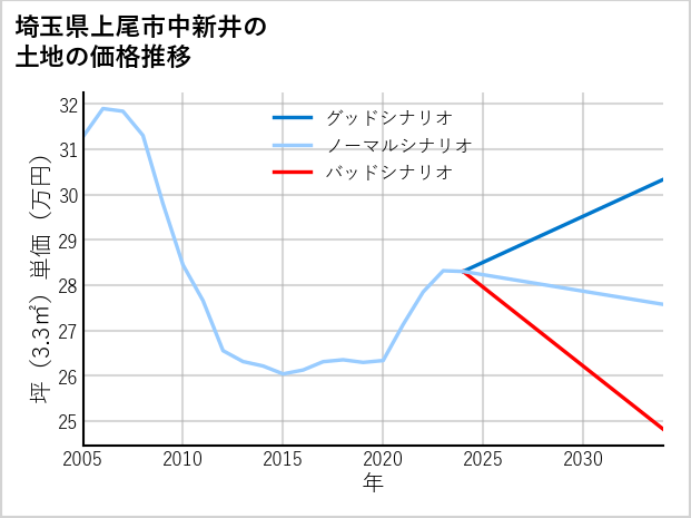 埼玉県上尾市中新井の土地価格推移