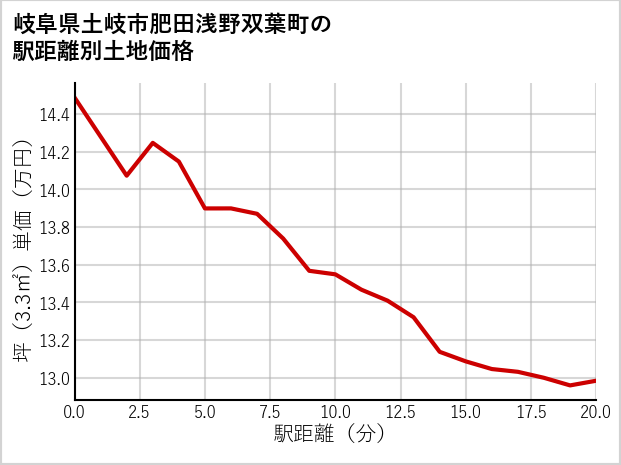 岐阜県土岐市肥田浅野双葉町の徒歩距離別の土地坪単価