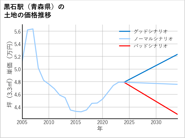 黒石駅（青森県）の土地価格推移