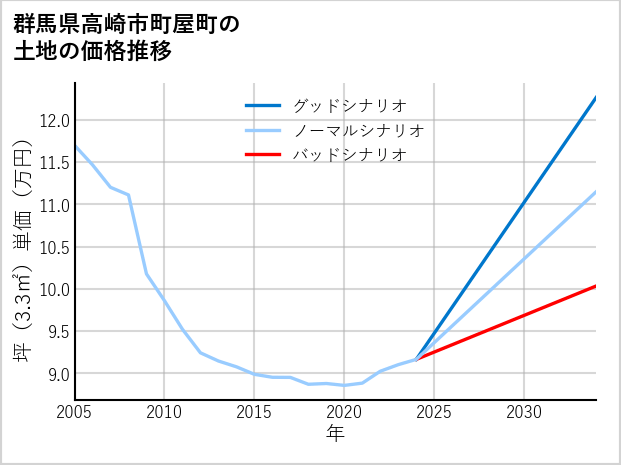 群馬県高崎市町屋町の土地価格推移