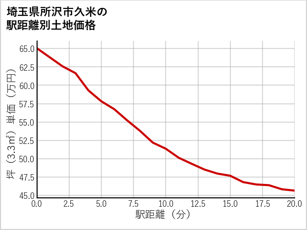 埼玉県所沢市久米の徒歩距離別の土地坪単価