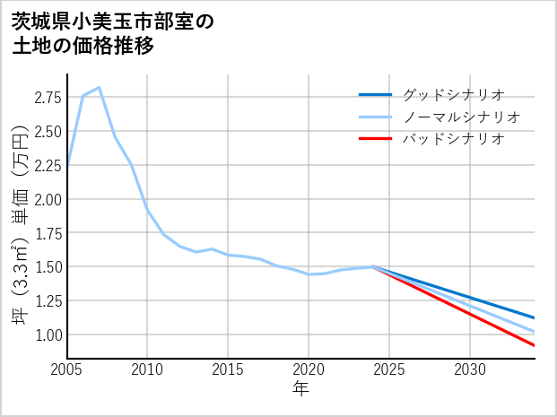茨城県小美玉市部室の土地価格推移