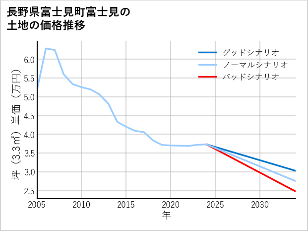 長野県富士見町富士見の土地価格推移