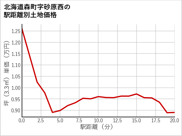北海道森町砂原西の徒歩距離別の土地坪単価
