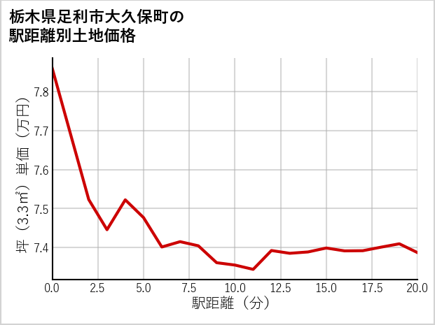 栃木県足利市大久保町の徒歩距離別の土地坪単価