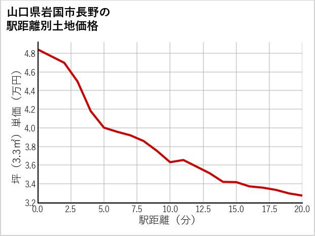 山口県岩国市長野の徒歩距離別の土地坪単価