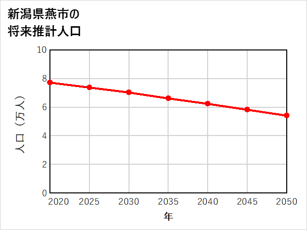 燕市の将来推計人口