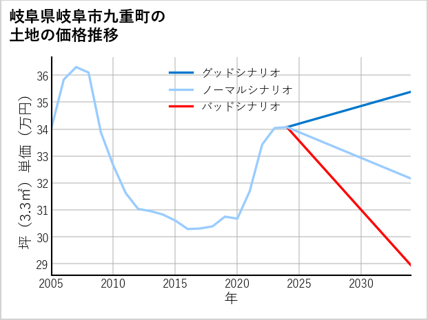 岐阜県岐阜市九重町の土地価格推移