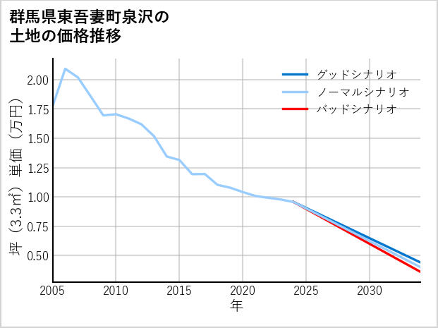 群馬県東吾妻町泉沢の土地価格推移