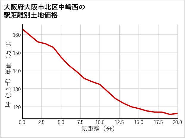 大阪府大阪市北区中崎西の徒歩距離別の土地坪単価