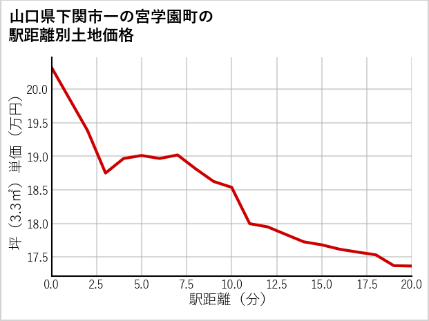 山口県下関市一の宮学園町の徒歩距離別の土地坪単価
