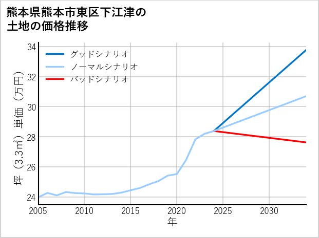熊本県熊本市東区下江津の土地価格推移