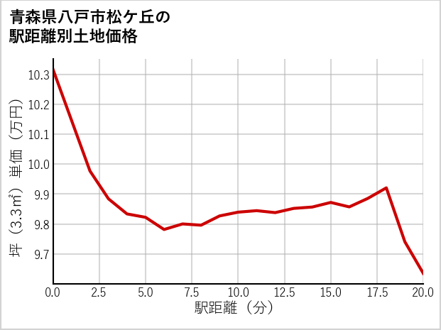 青森県八戸市松ケ丘の徒歩距離別の土地坪単価
