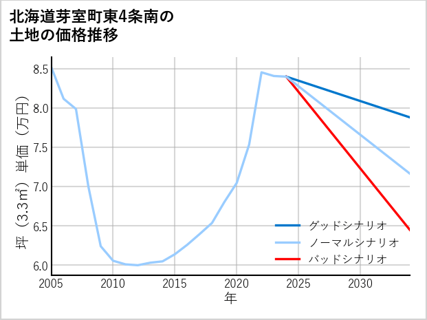 北海道芽室町東4条南の土地価格推移
