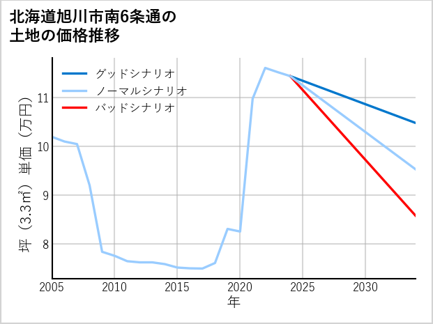 北海道旭川市南6条通の土地価格推移