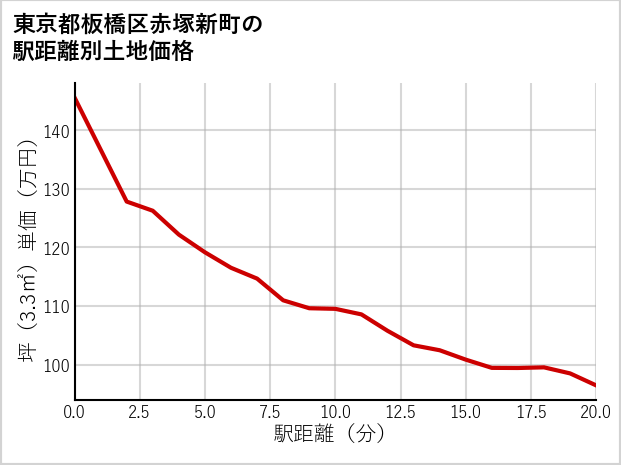 東京都板橋区赤塚新町の徒歩距離別の土地坪単価