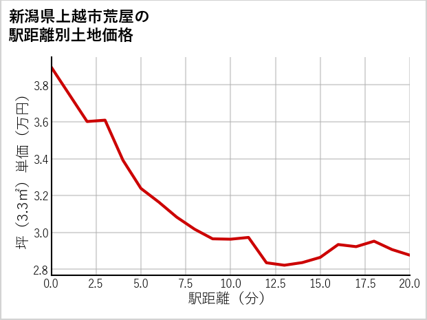 新潟県上越市荒屋の徒歩距離別の土地坪単価