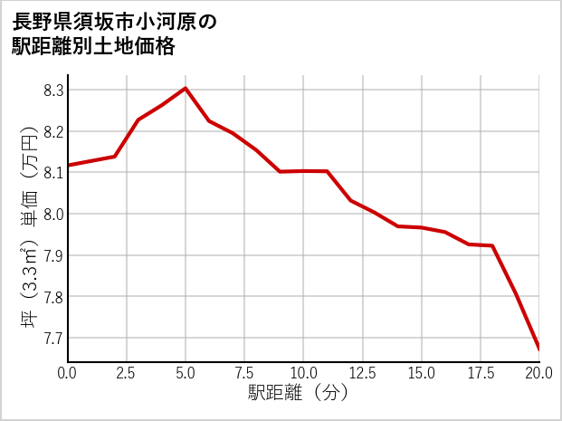 長野県須坂市小河原の徒歩距離別の土地坪単価