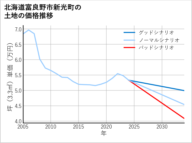 北海道富良野市新光町の土地価格推移