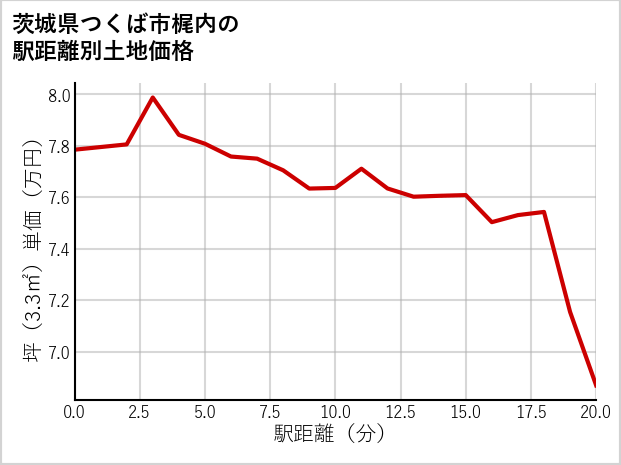 茨城県つくば市梶内の徒歩距離別の土地坪単価