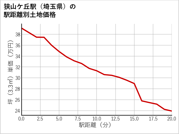 狭山ケ丘駅（埼玉県）の徒歩距離別の土地坪単価