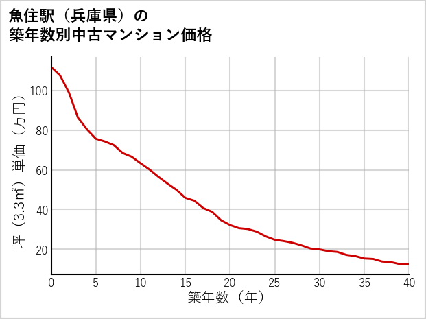魚住駅（兵庫県）の築年数別の中古マンション坪単価
