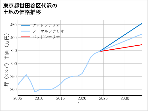 東京都世田谷区代沢の土地価格推移