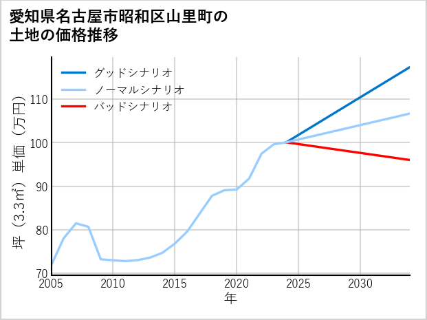愛知県名古屋市昭和区山里町の土地価格推移