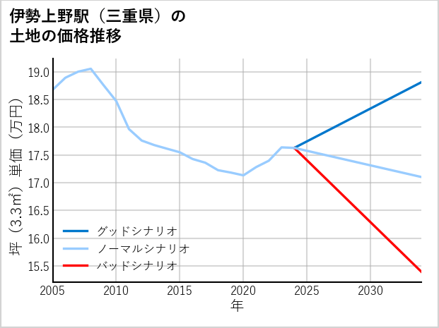 伊勢上野駅（三重県）の土地価格推移