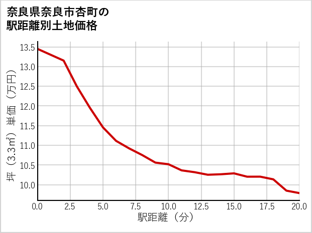 奈良県奈良市杏町の徒歩距離別の土地坪単価