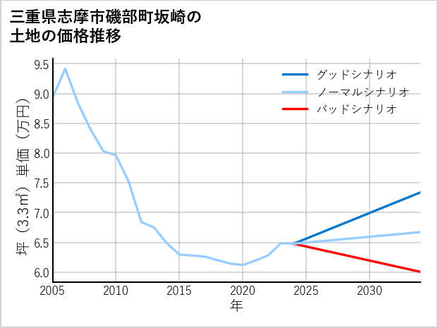 三重県志摩市磯部町坂崎の土地価格推移