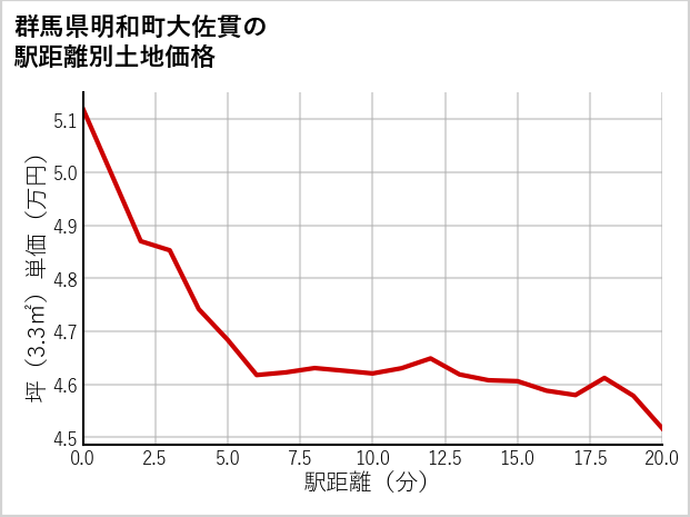 群馬県明和町大佐貫の徒歩距離別の土地坪単価