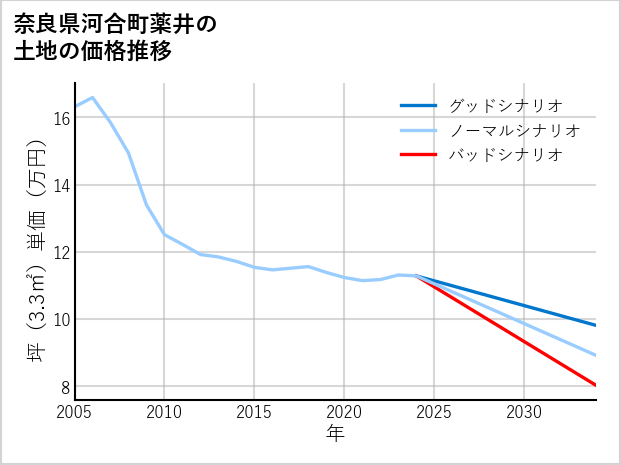 奈良県河合町薬井の土地価格推移