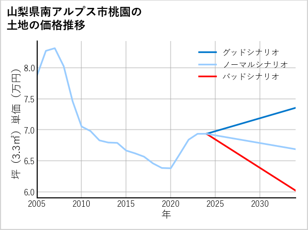 山梨県南アルプス市桃園の土地価格推移