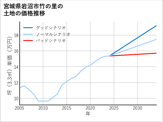 宮城県岩沼市竹の里の土地価格推移