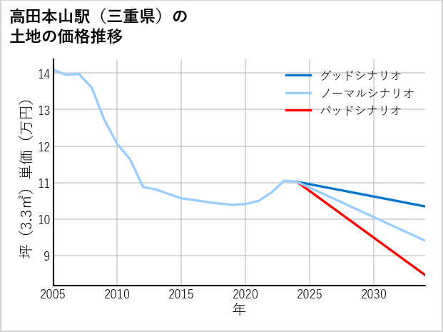 高田本山駅（三重県）の土地価格推移