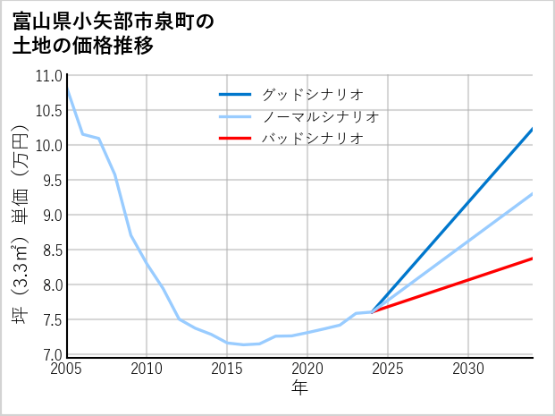 富山県小矢部市泉町の土地価格推移